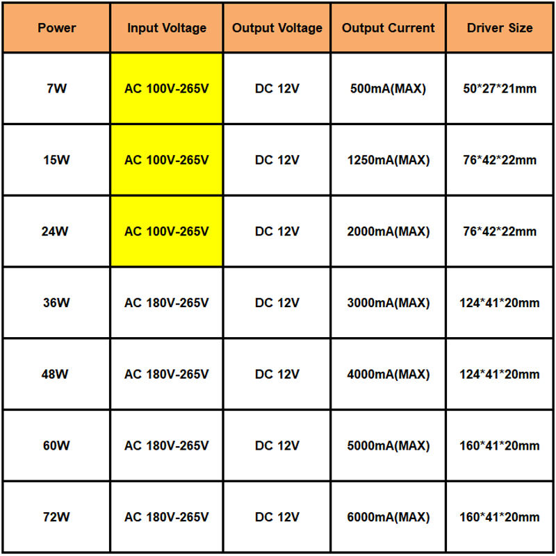 Pilote LED Alimentation à tension constante Pilote DC12V 7W 15W 72W 48W / AC 220V à 12V Alimentation Tension constante pour les transformateurs d'éclairage de contrôle