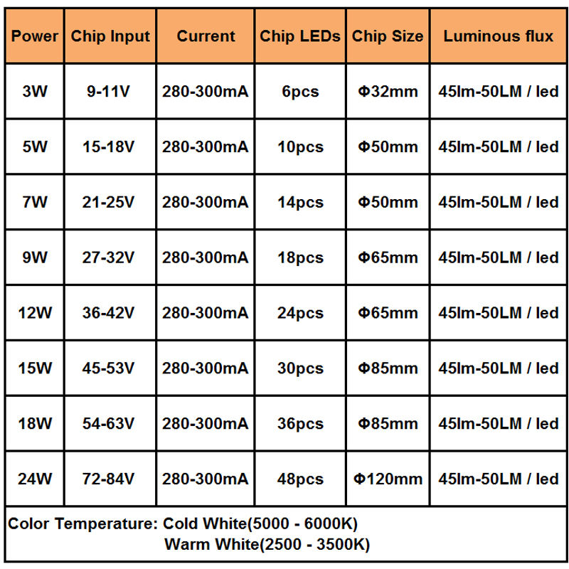 3W 5W 7W 9W 12W 15W 18W 20W 24W 5630/5730 luminosité SMD panneau lumineux panneau de lampe à LED pour plafond PCB avec LED