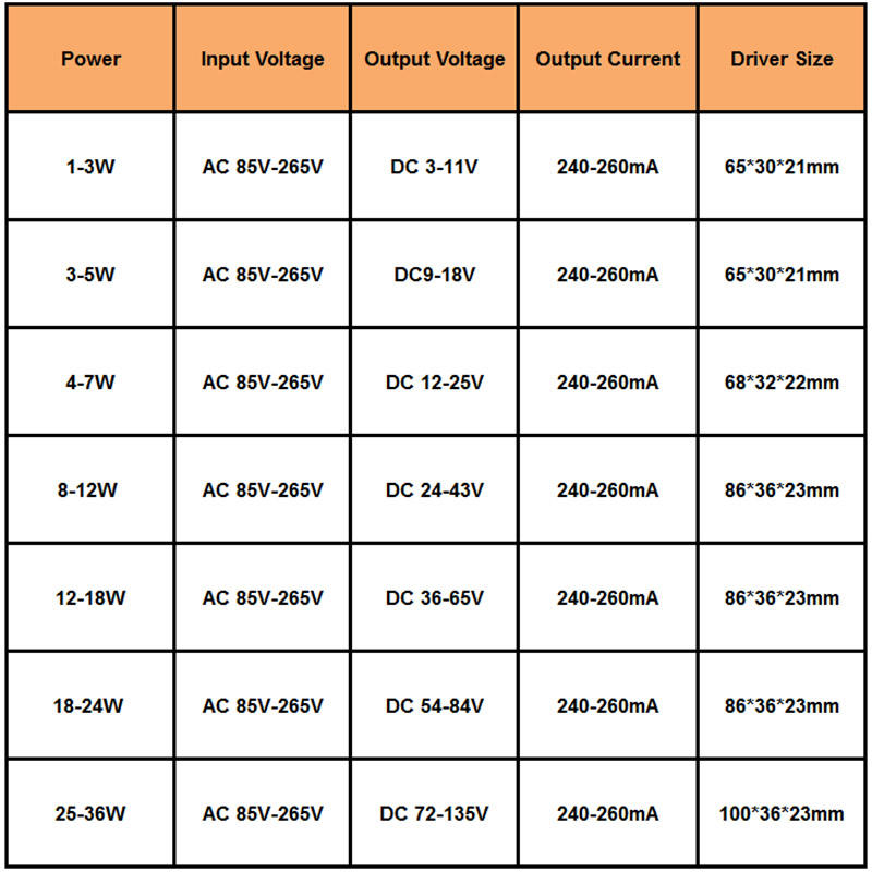 1-36W LED transformateurs d'éclairage alimentation AC100-240V haute qualité LED adaptateur de pilote à courant constant 300mA pour lumières LED