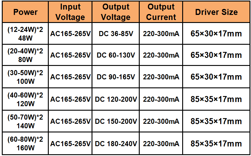 100W 140W 160W transformateurs d'éclairage de conducteur de LED conducteur de température de trois couleurs non-Warterpoof COB alimentation de puce de LED